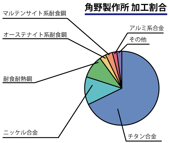 加工割合